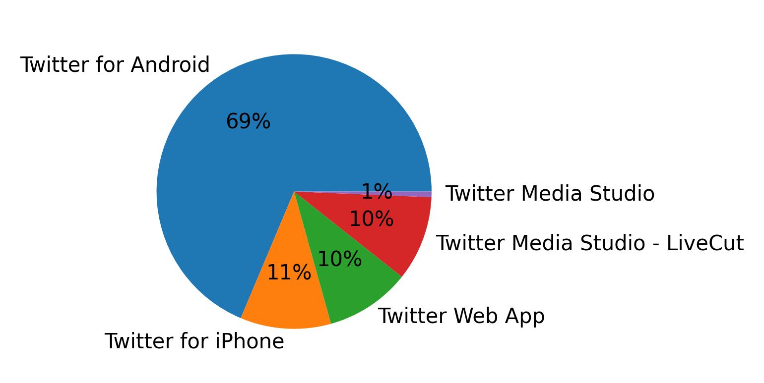 Dispositivos utilizados para tweetar