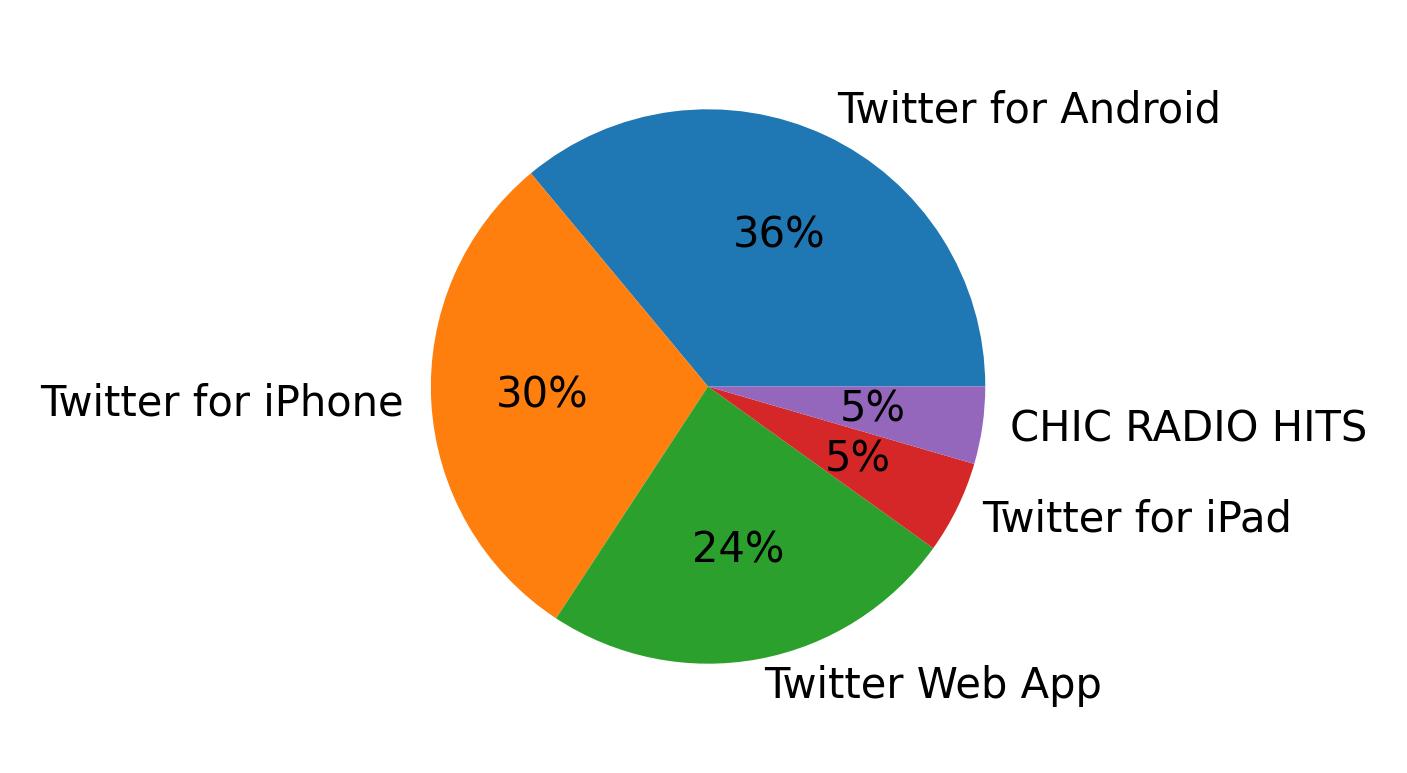 Dispositivos utilizados para tweetar