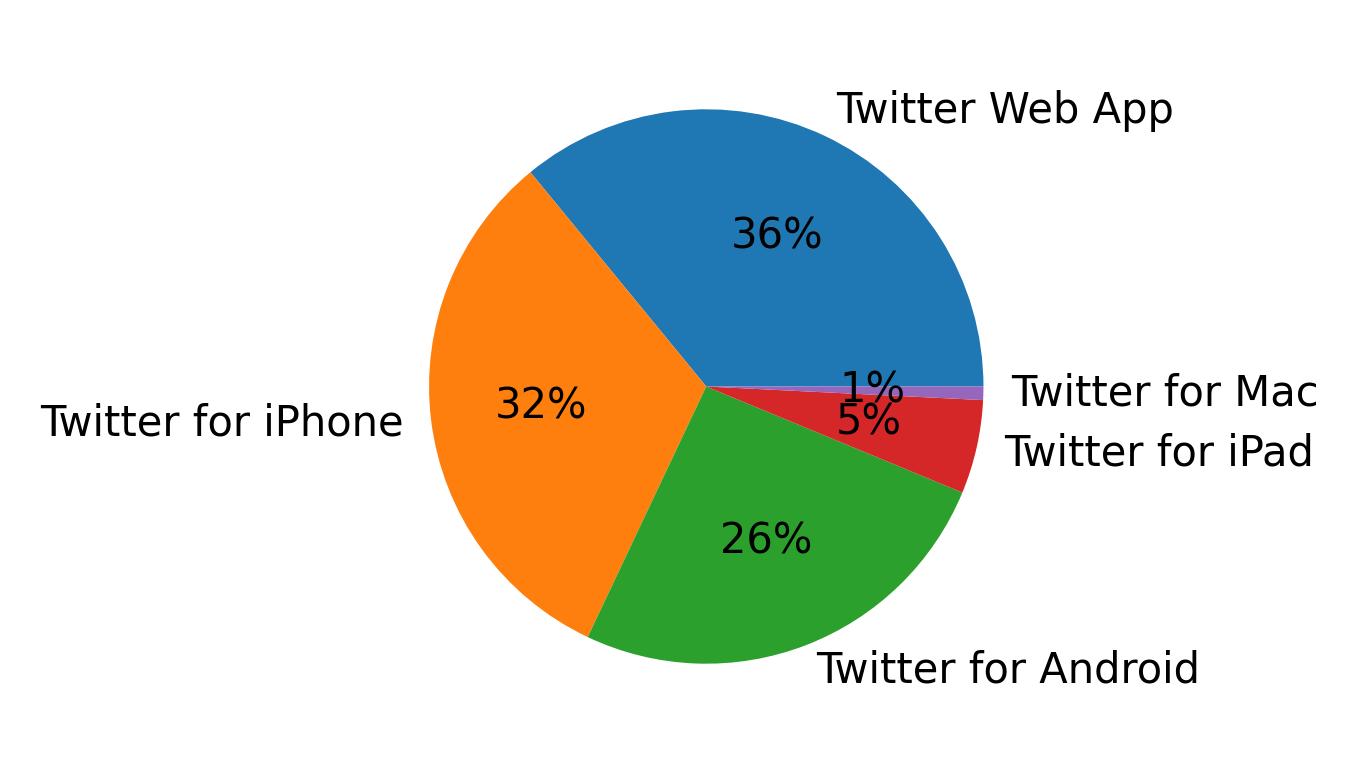 Tweet icin kullanilan cihazlar