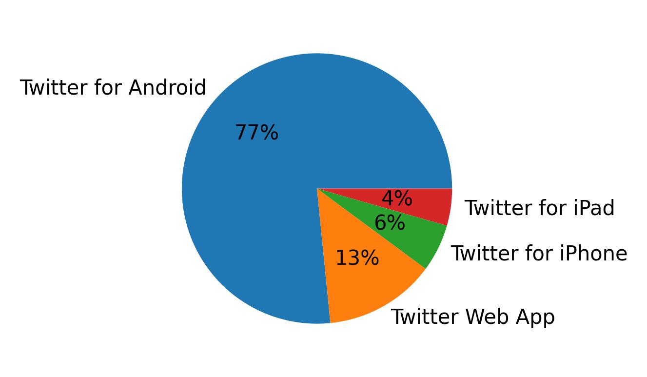 Tweet icin kullanilan cihazlar