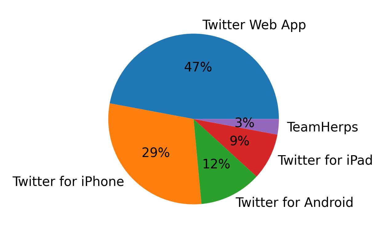 Dispositivos utilizados para tweetar