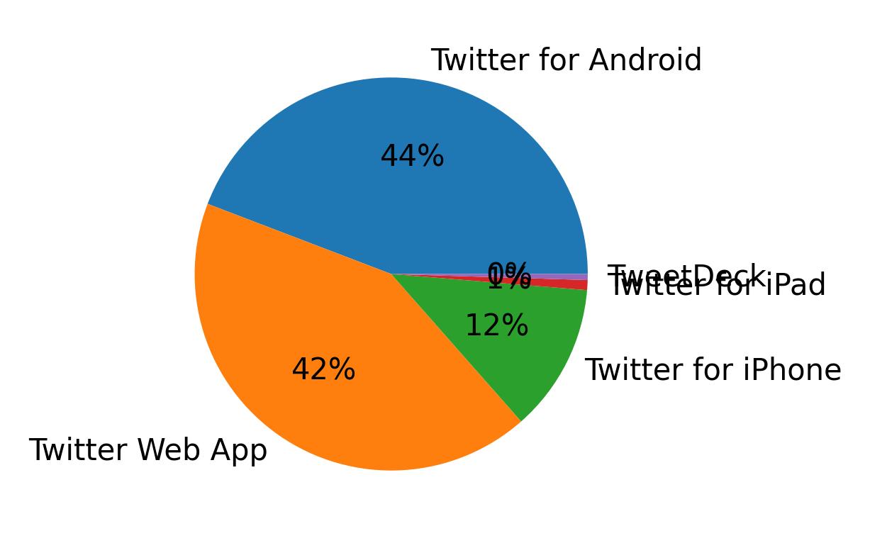 Dispositivos utilizados para tweetar