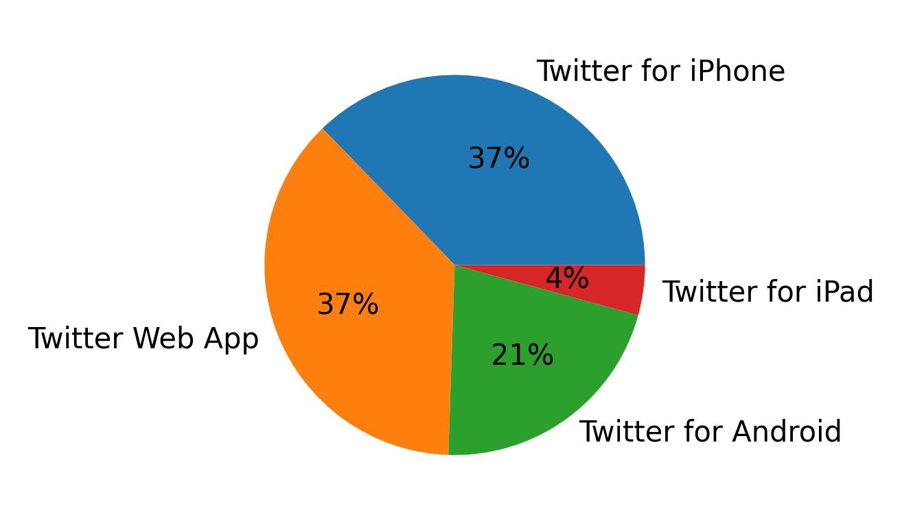 Dispositivos utilizados para tweetar