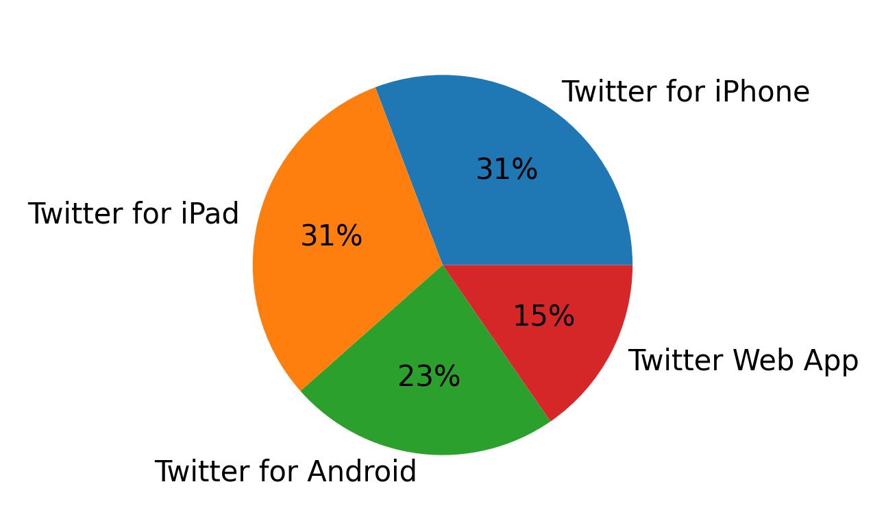 Tweet icin kullanilan cihazlar