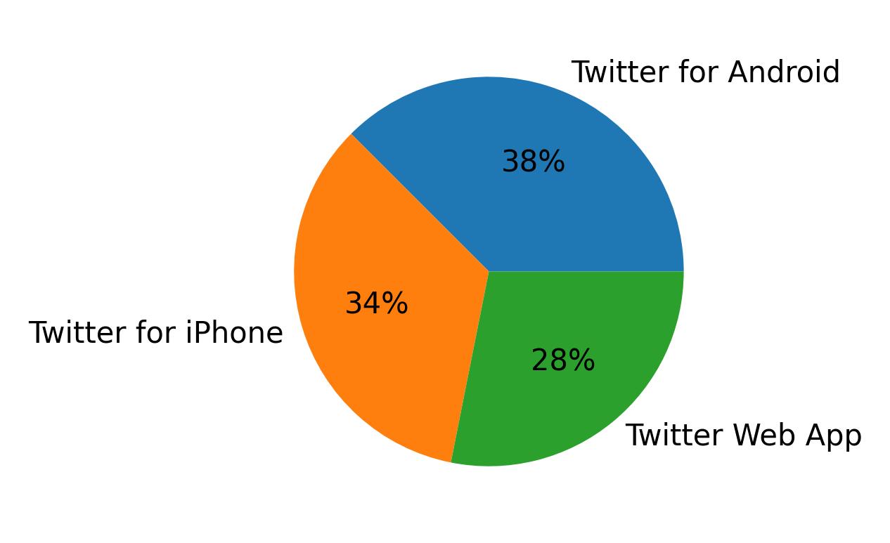 Tweet icin kullanilan cihazlar