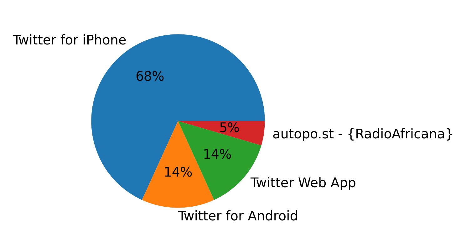 Dispositivos utilizados para tweetar