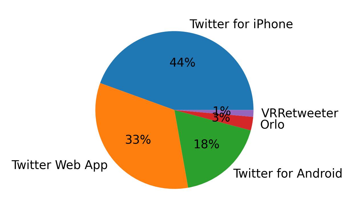 Tweet icin kullanilan cihazlar