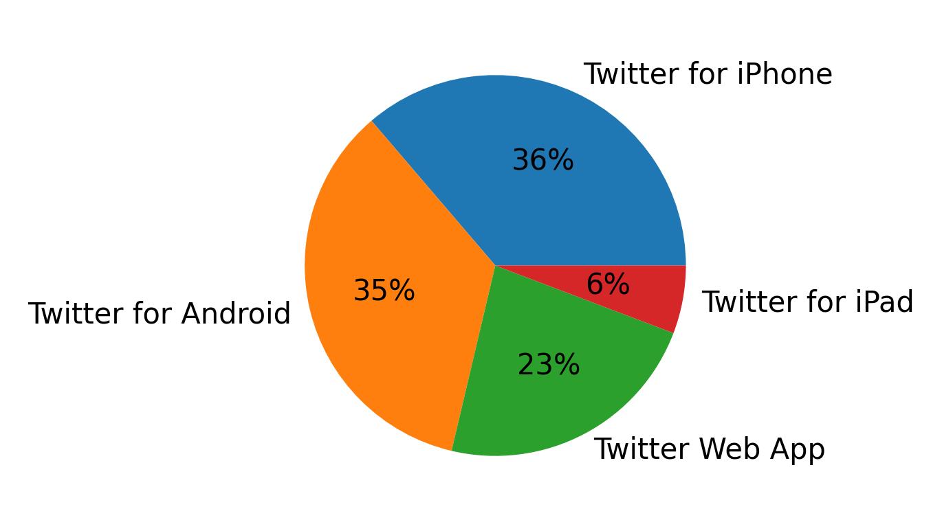 Dispositivos utilizados para tweetar