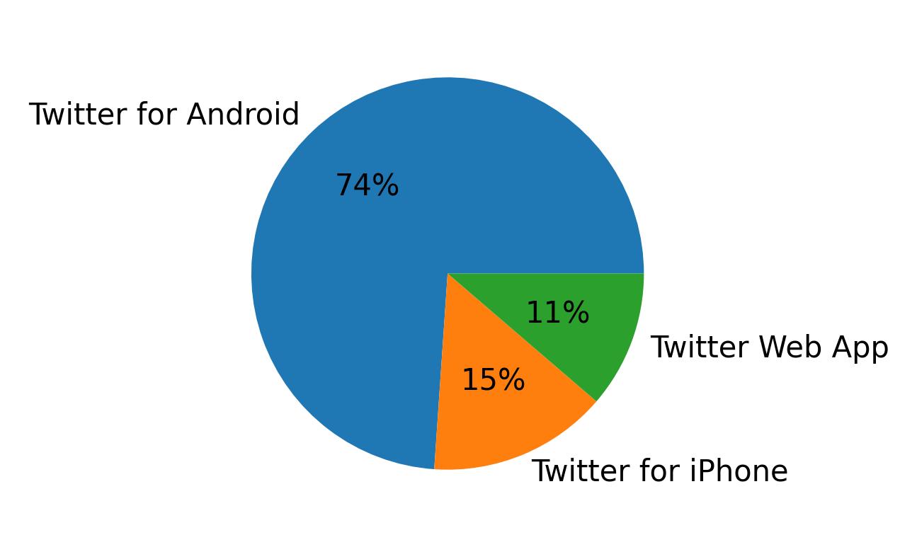 Dispositivos utilizados para tweetar
