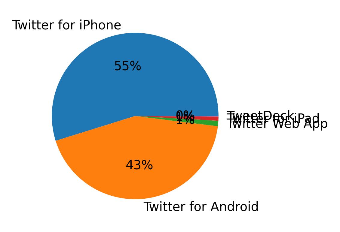 Devices used to tweet