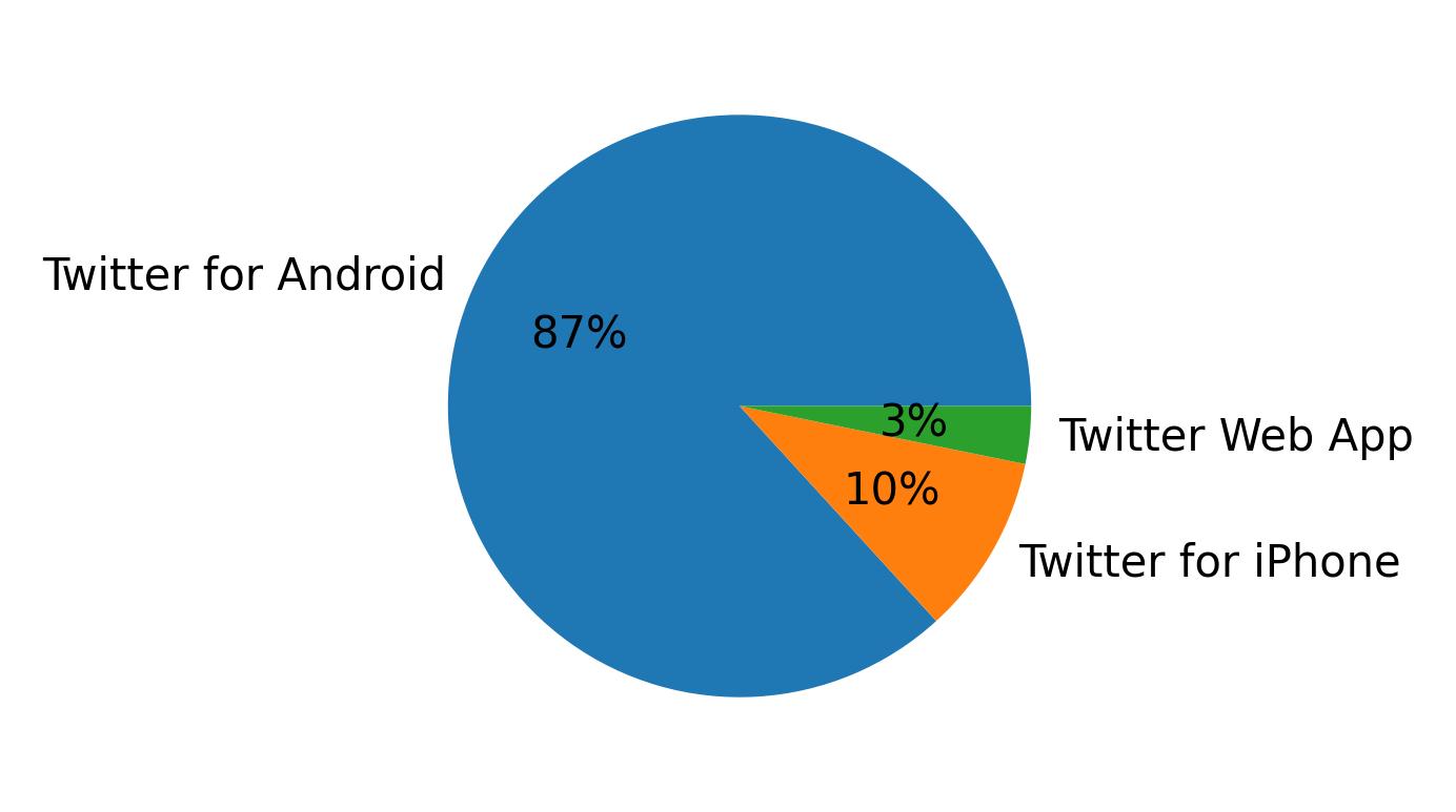 Dispositivos utilizados para tweetar
