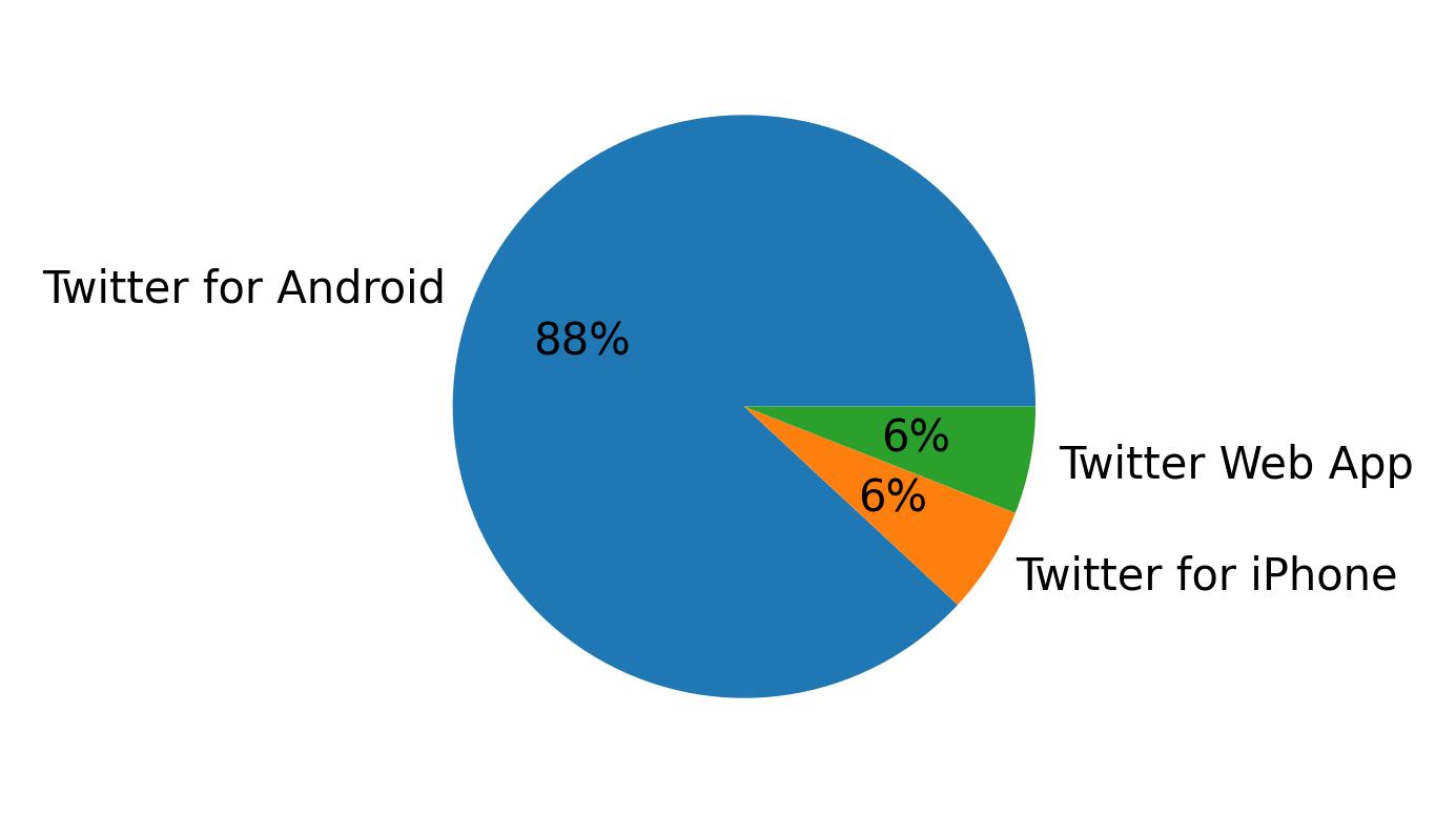 Dispositivos utilizados para tweetar