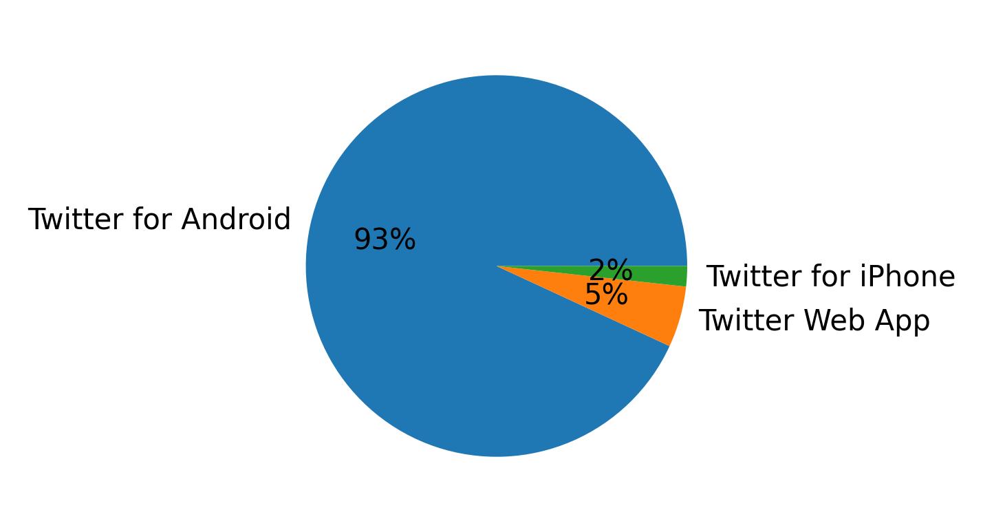 Dispositivos utilizados para tweetar