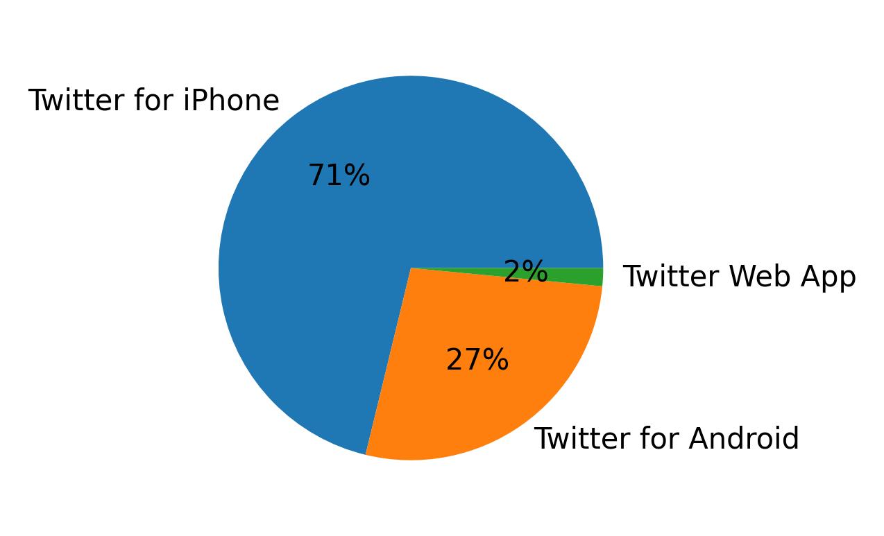 Tweet icin kullanilan cihazlar