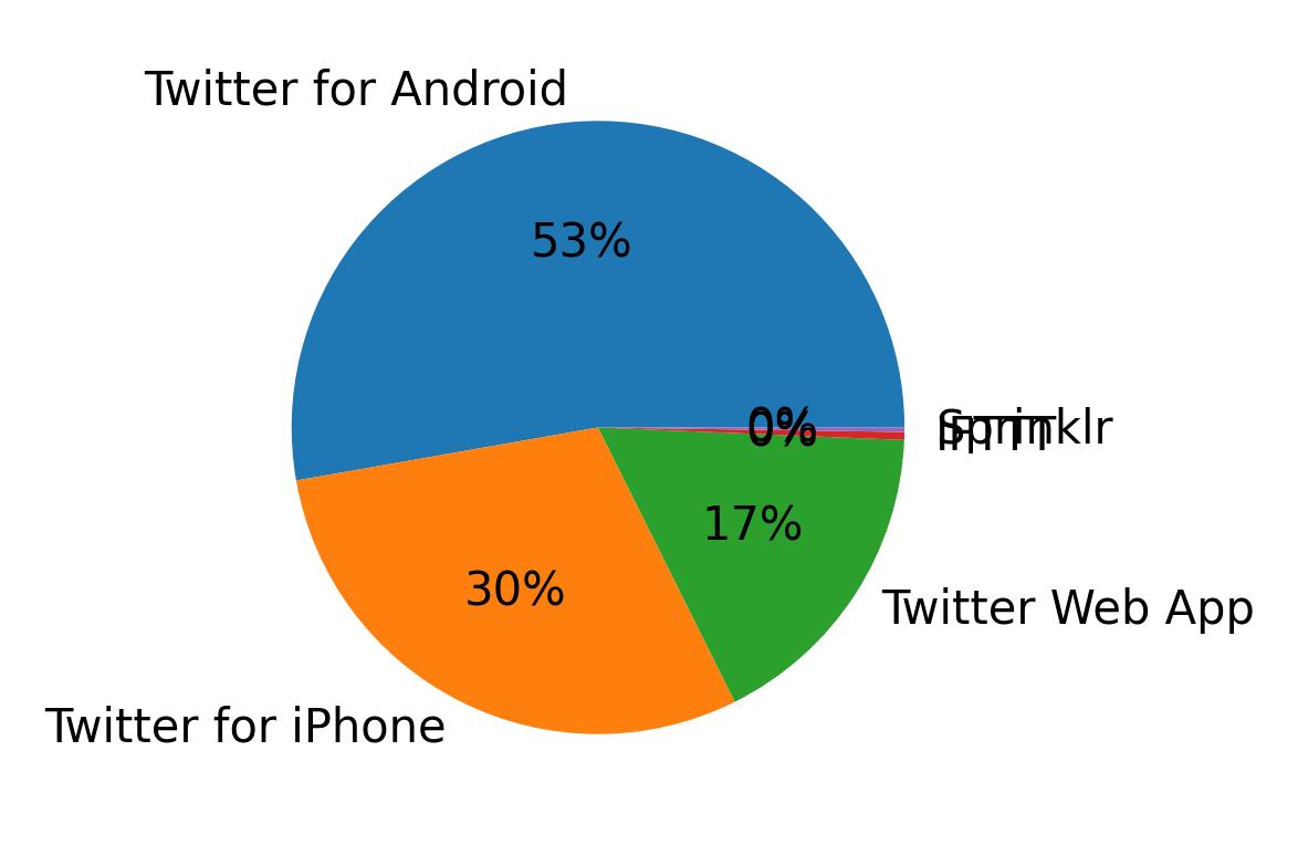 Dispositivos utilizados para tweetar