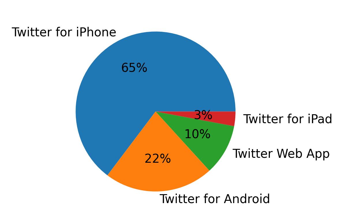 Devices used to tweet