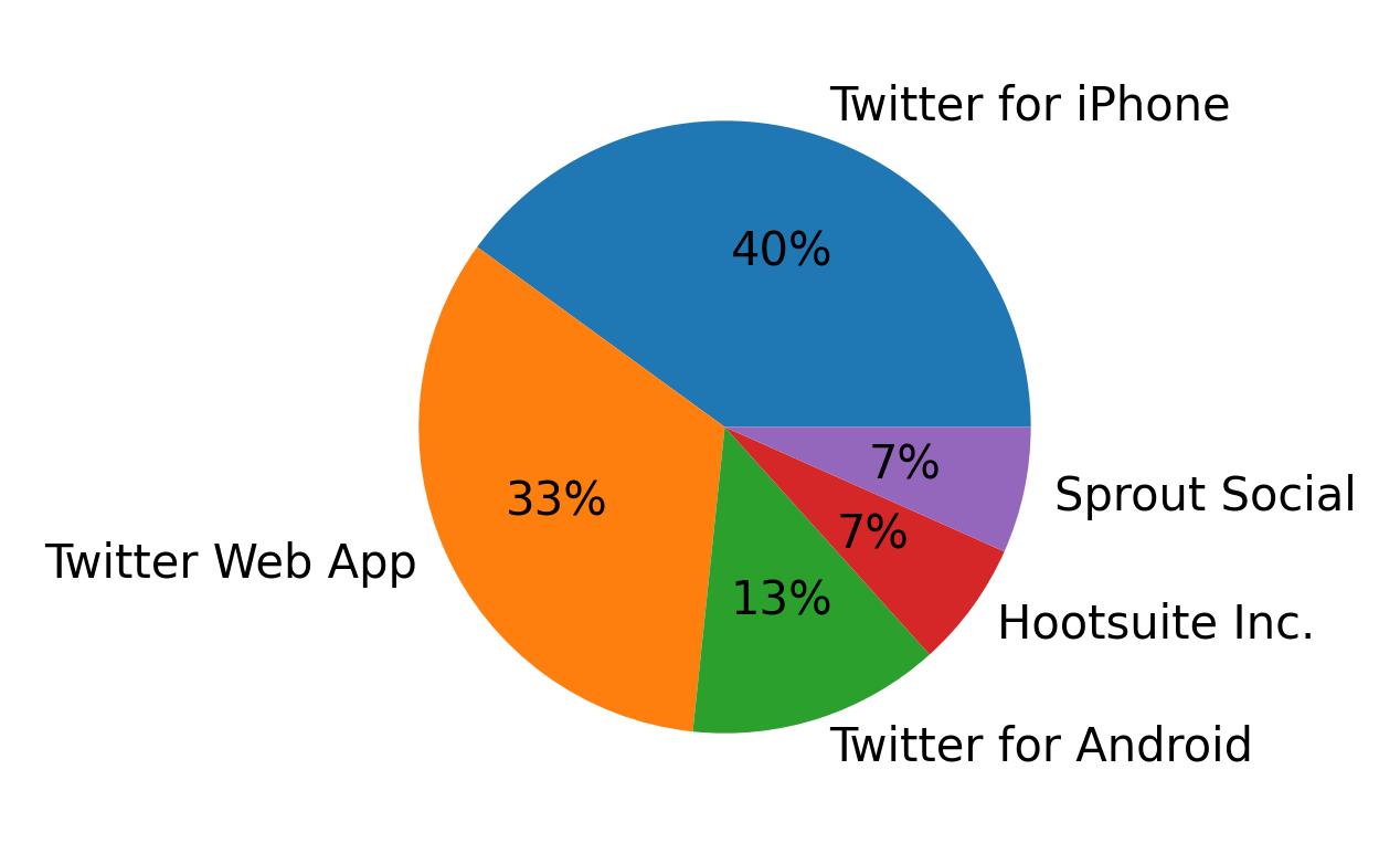 Tweet icin kullanilan cihazlar