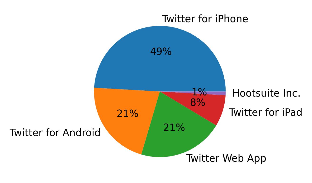 Dispositivos utilizados para tweetar