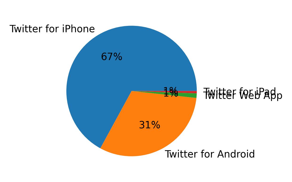 Dispositivos utilizados para tweetar