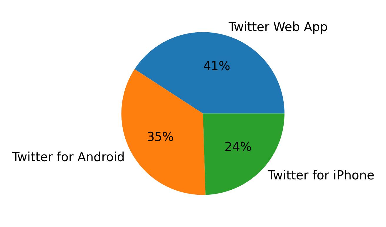 Tweet icin kullanilan cihazlar