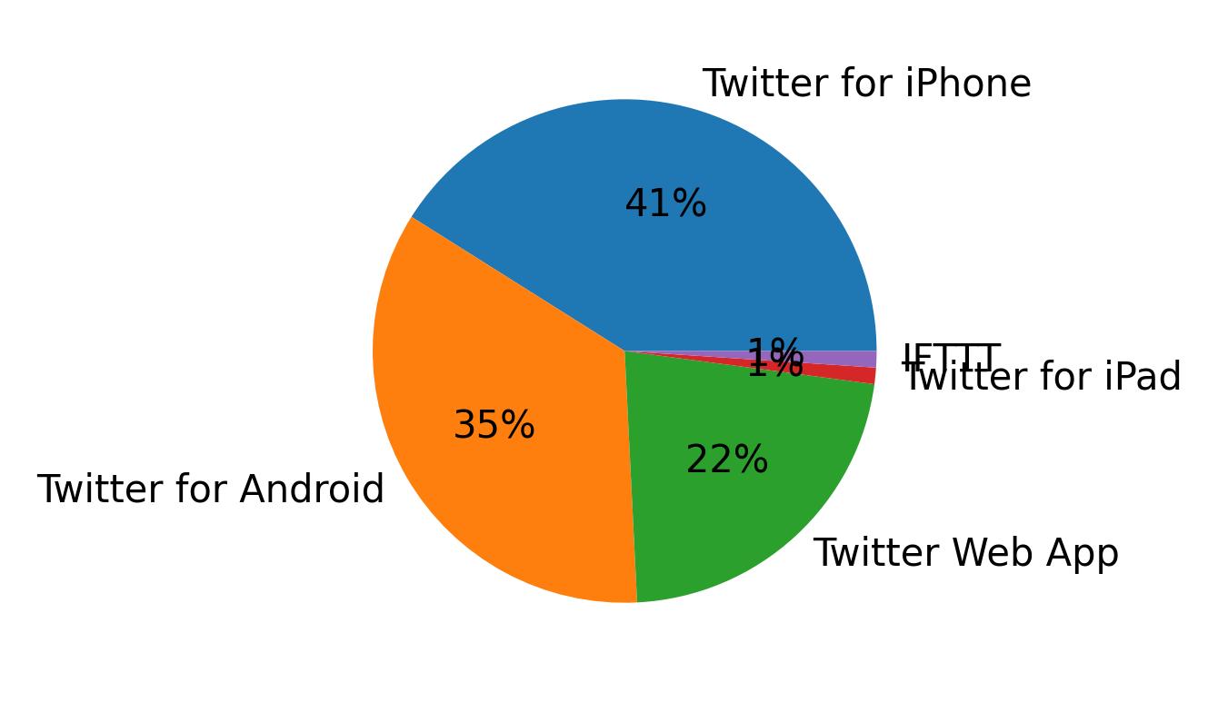 Dispositivos utilizados para tweetar