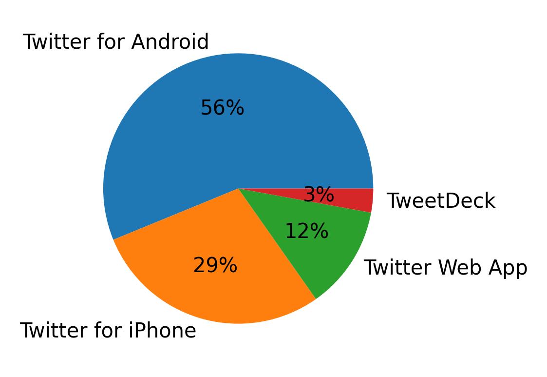 Dispositivos utilizados para tweetar