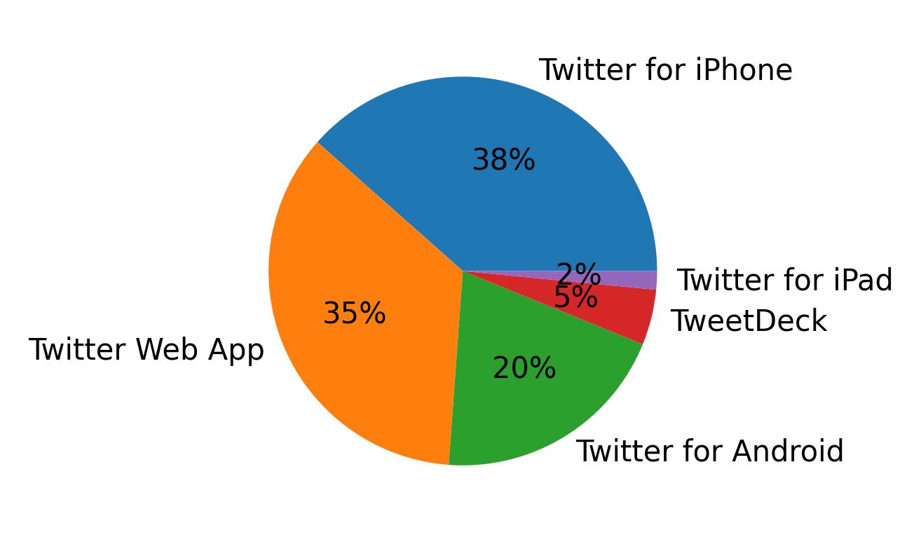 Tweet icin kullanilan cihazlar