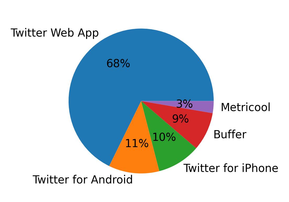 Dispositivos utilizados para tweetar