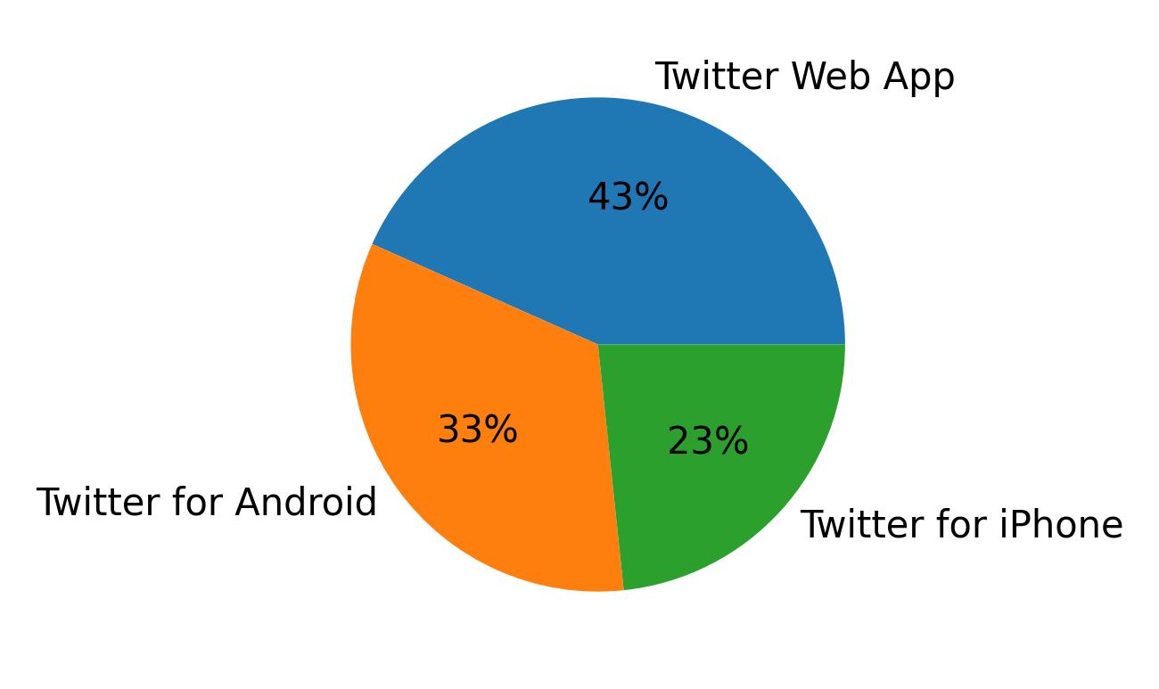 Devices used to tweet