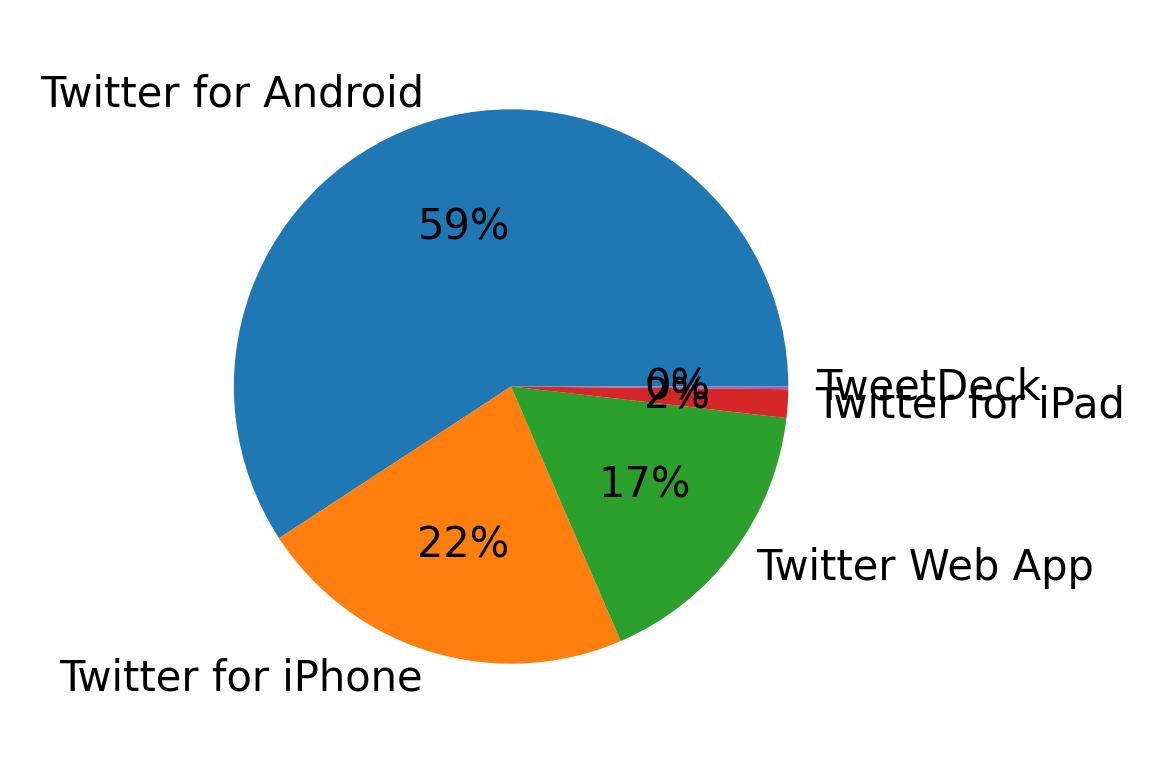 Devices used to tweet