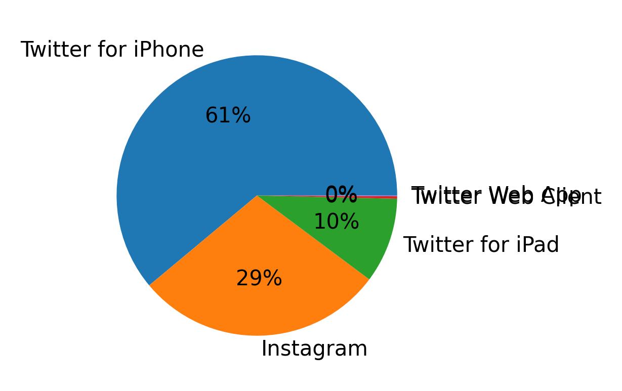 Devices distribution