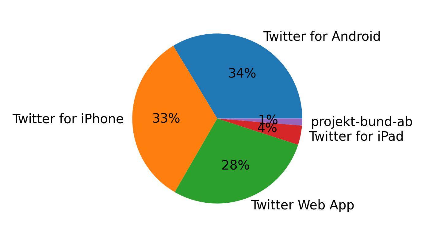Devices used to tweet