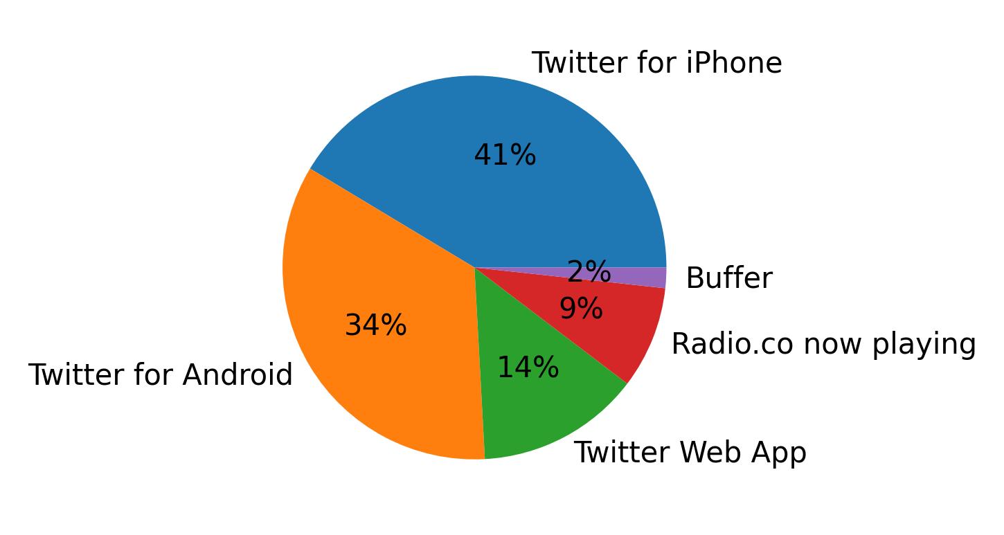 Tweet icin kullanilan cihazlar