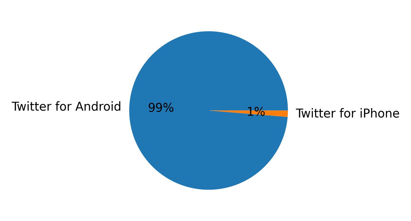 Dispositivos utilizados para tweetar