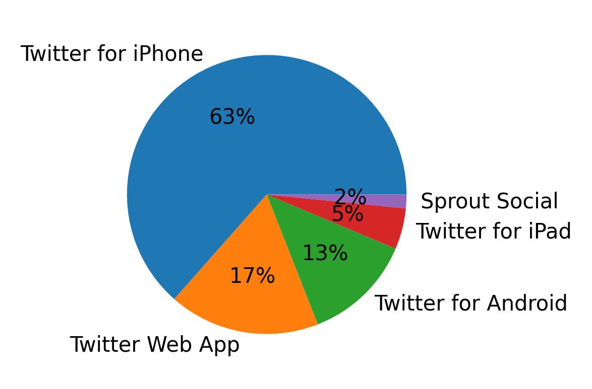 Tweet icin kullanilan cihazlar