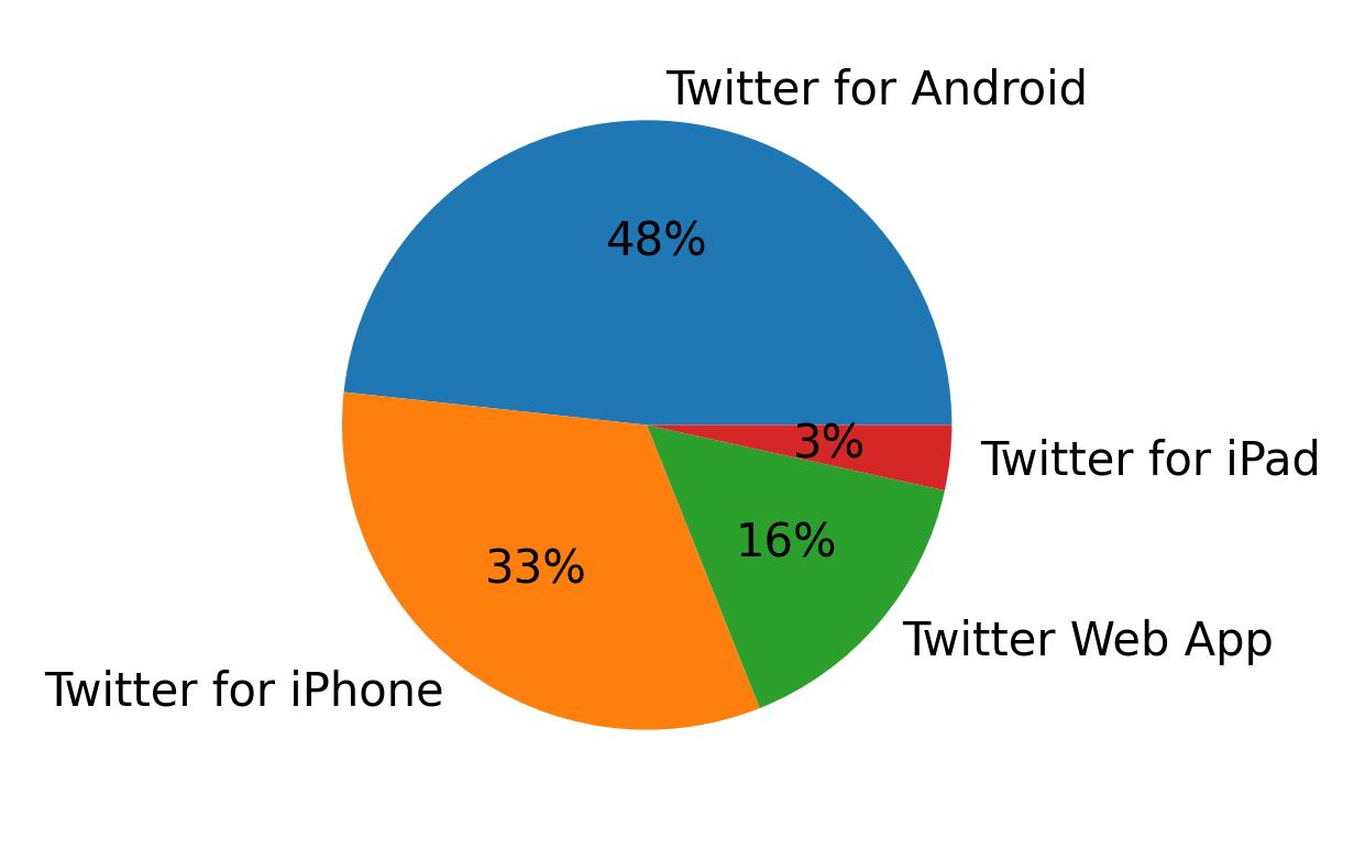 Tweet icin kullanilan cihazlar
