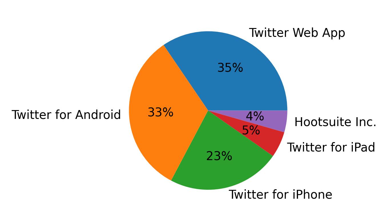 Tweet icin kullanilan cihazlar