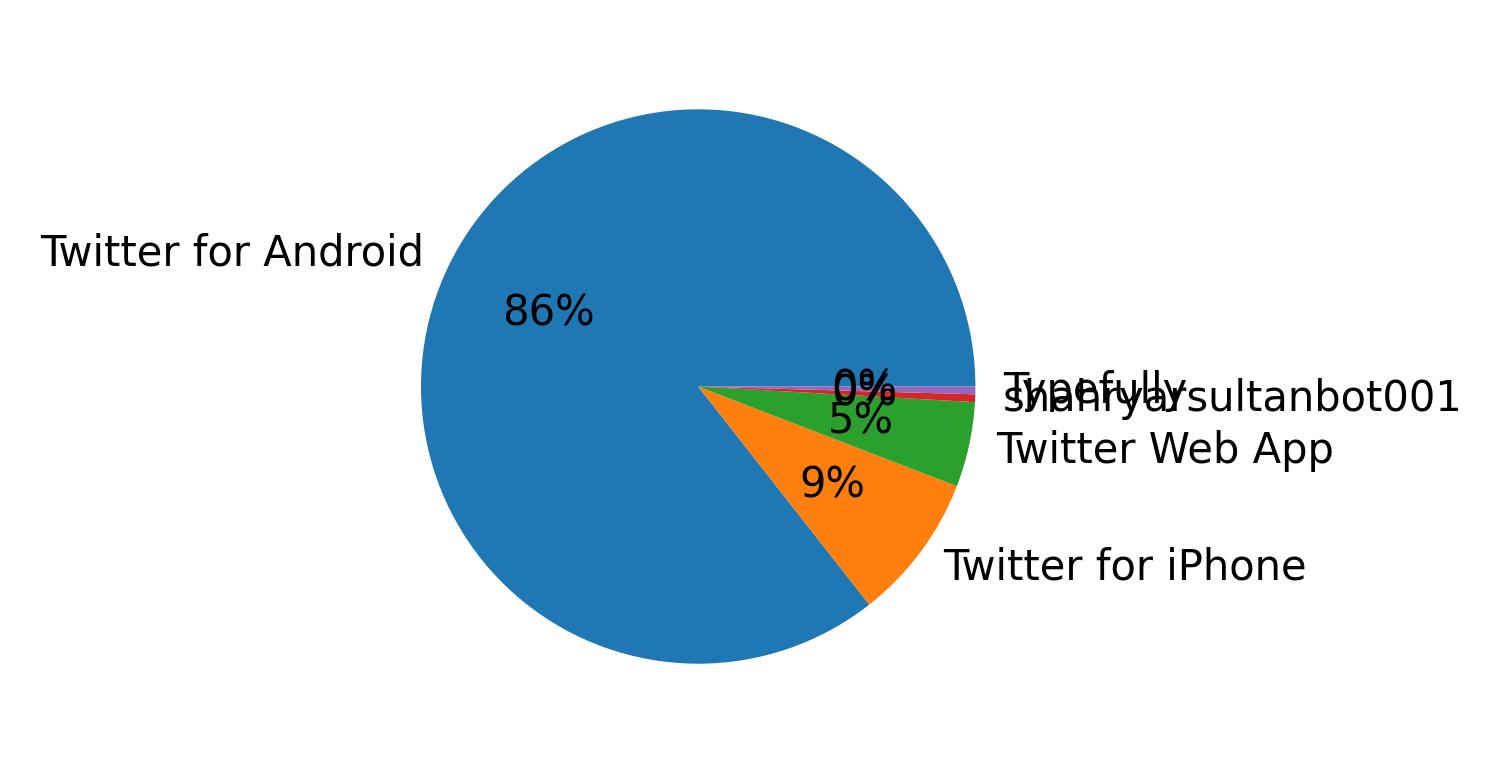 Dispositivos utilizados para tweetar