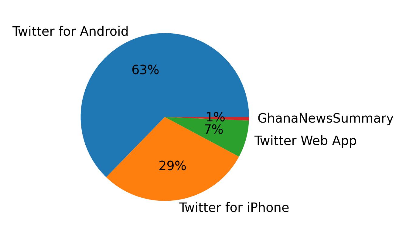 Dispositivos utilizados para tweetar
