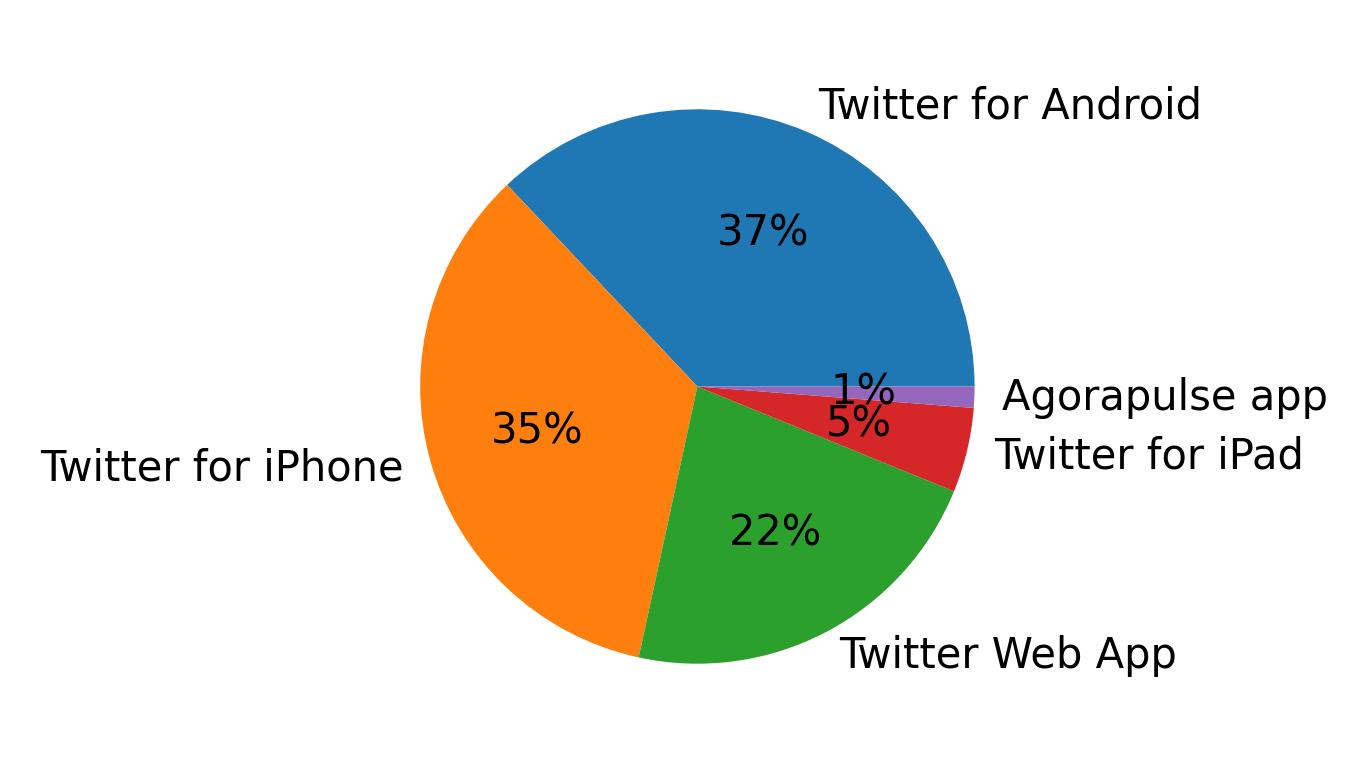 Dispositivos utilizados para tweetar