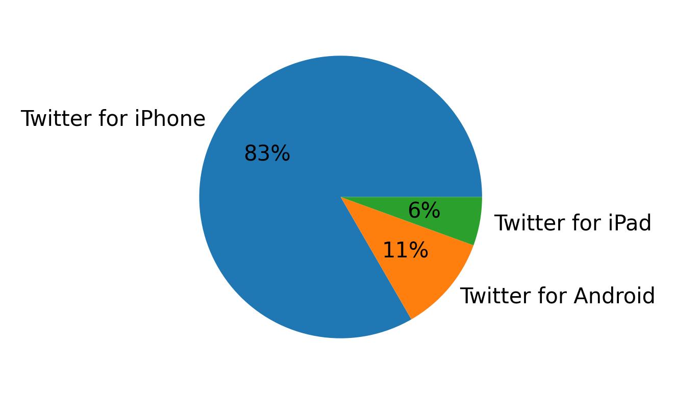 Tweet icin kullanilan cihazlar