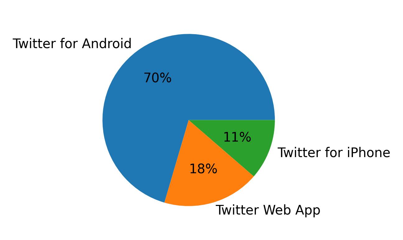 Dispositivos utilizados para tweetar