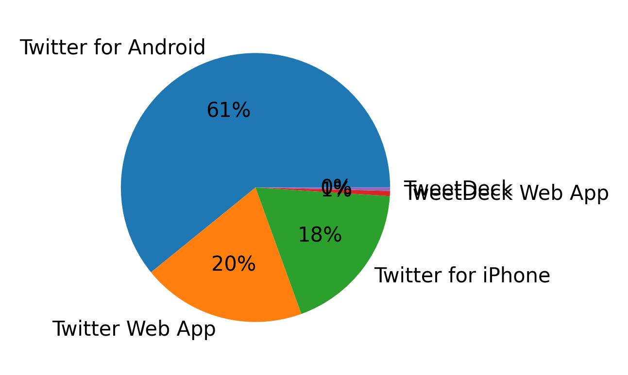 Dispositivos utilizados para tweetar
