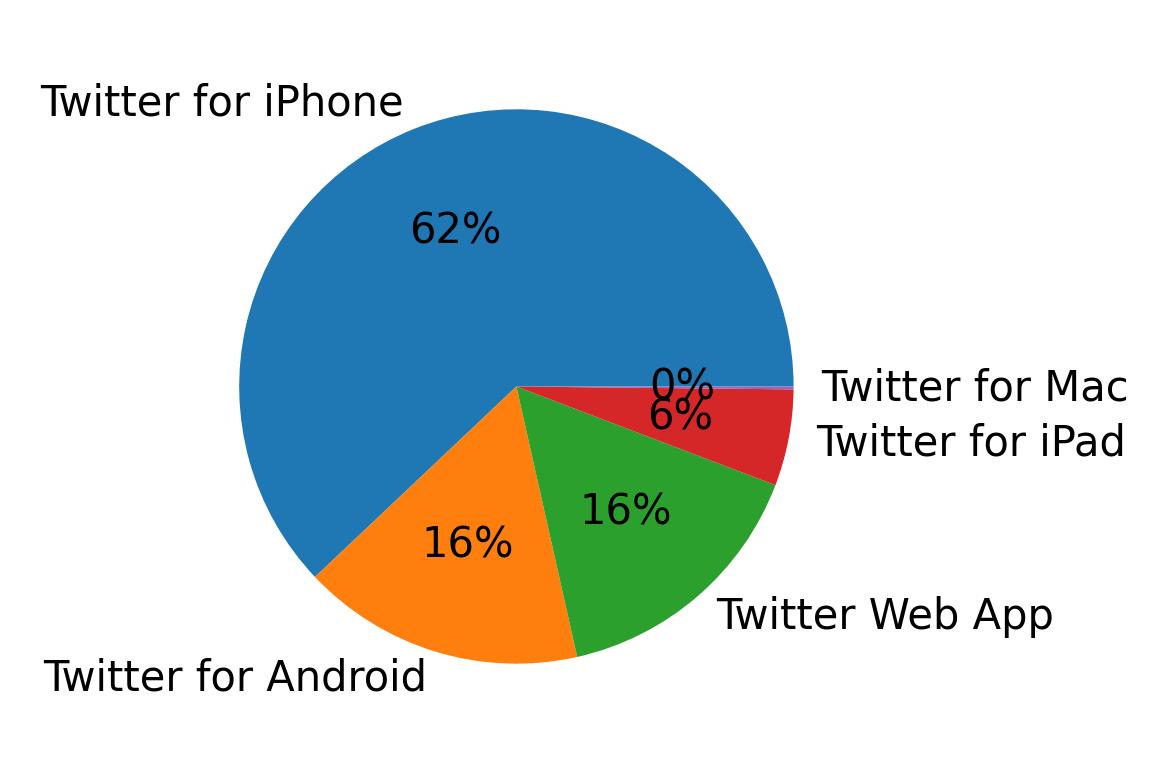Dispositivos utilizados para tweetar
