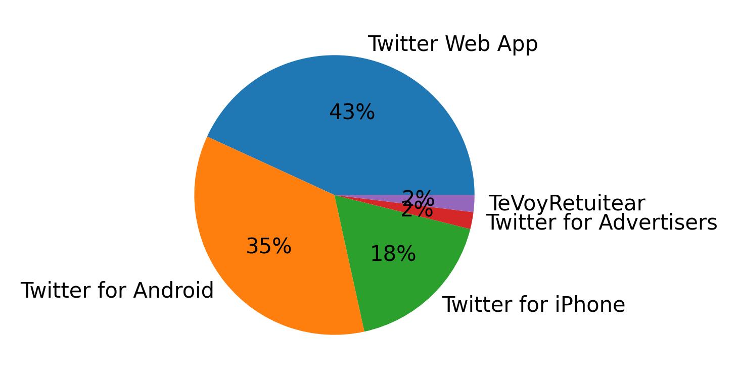 Dispositivos utilizados para tweetar
