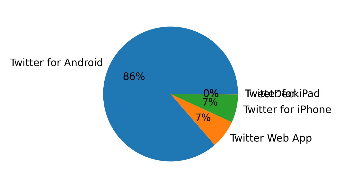 Dispositivos utilizados para tweetar