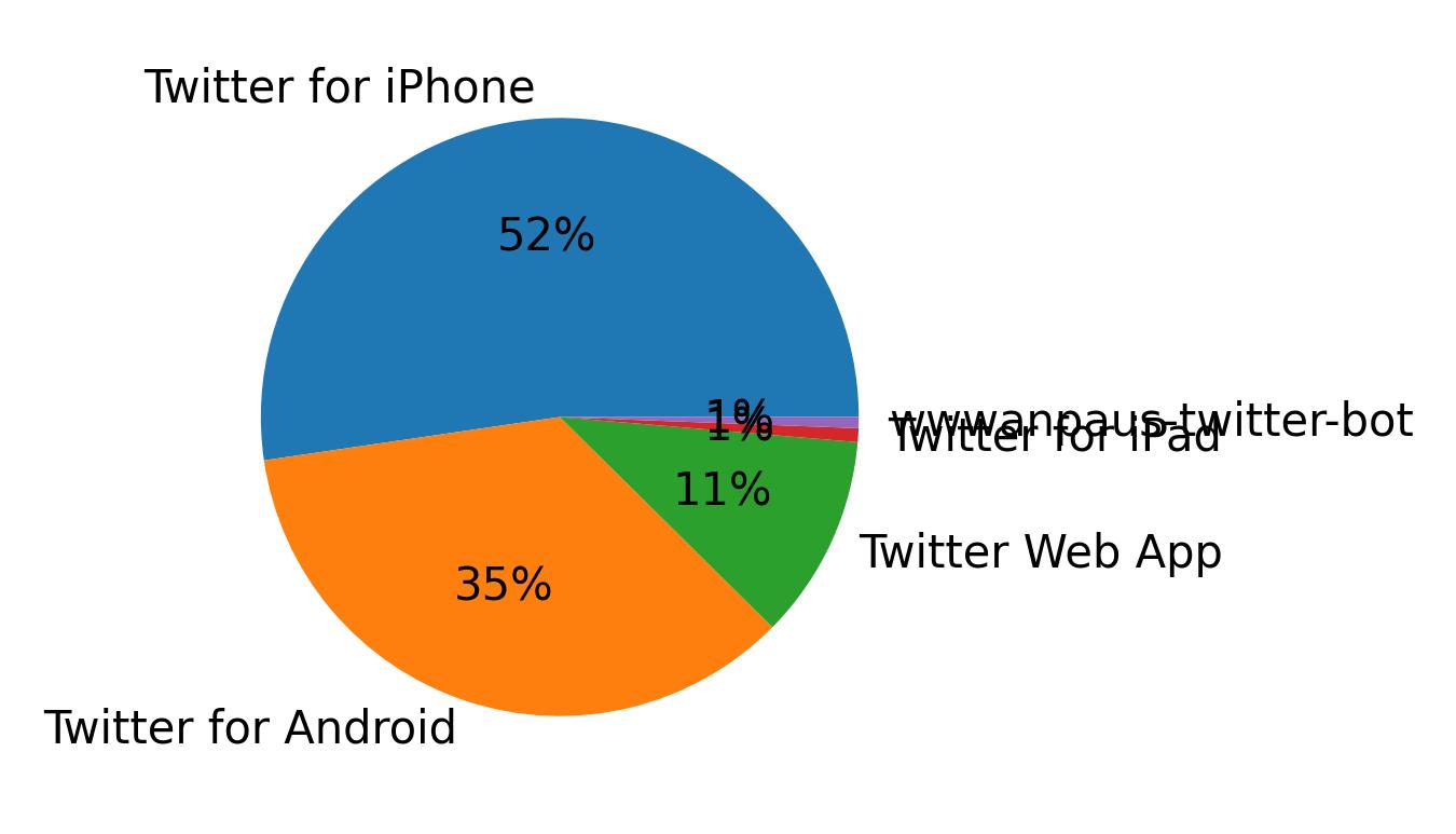 Devices used to tweet