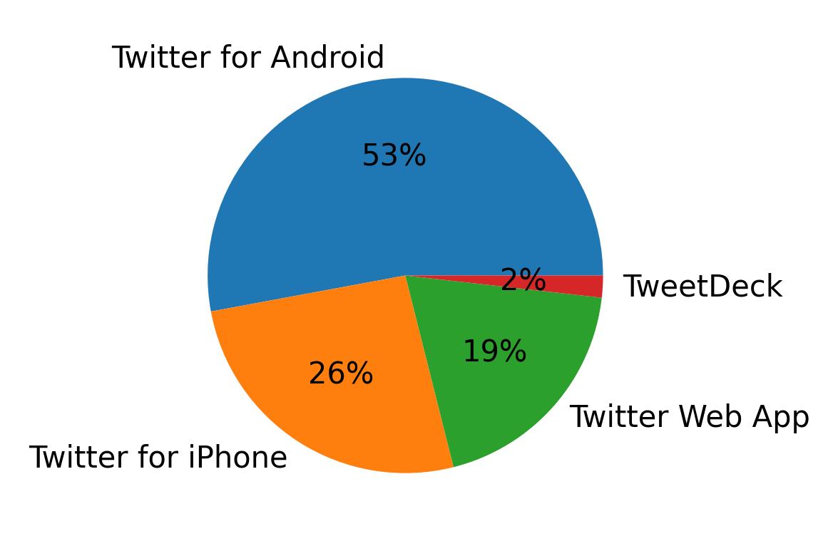 Dispositivos utilizados para tweetar