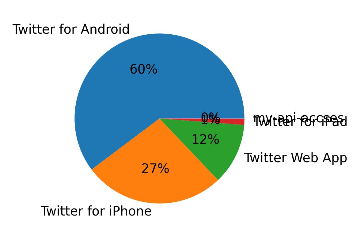 Devices used to tweet