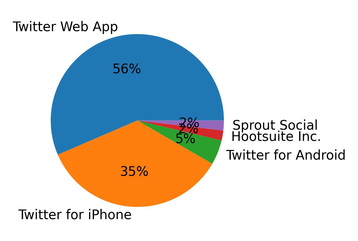 Dispositivos utilizados para tweetar